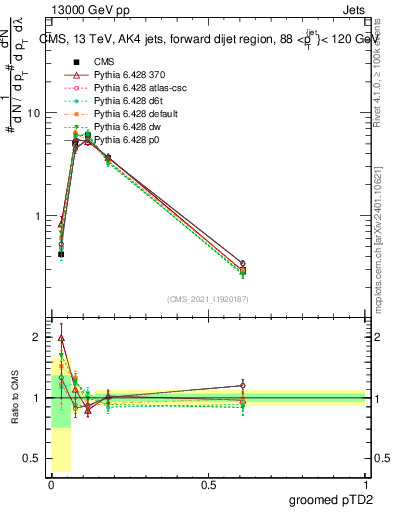 Plot of j.ptd2.g in 13000 GeV pp collisions