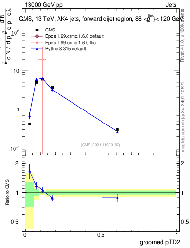Plot of j.ptd2.g in 13000 GeV pp collisions