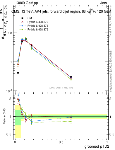 Plot of j.ptd2.g in 13000 GeV pp collisions