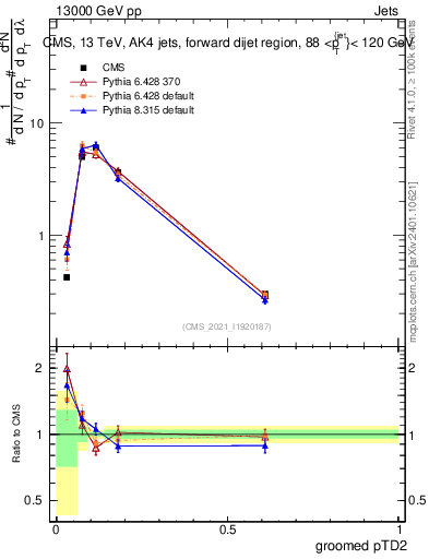 Plot of j.ptd2.g in 13000 GeV pp collisions