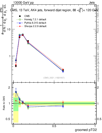 Plot of j.ptd2.g in 13000 GeV pp collisions