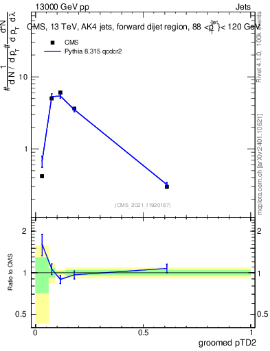 Plot of j.ptd2.g in 13000 GeV pp collisions