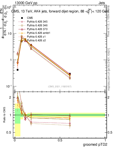 Plot of j.ptd2.g in 13000 GeV pp collisions