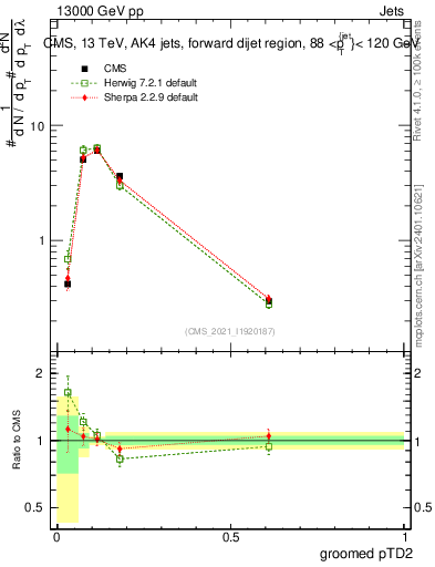 Plot of j.ptd2.g in 13000 GeV pp collisions
