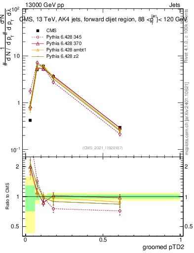 Plot of j.ptd2.g in 13000 GeV pp collisions