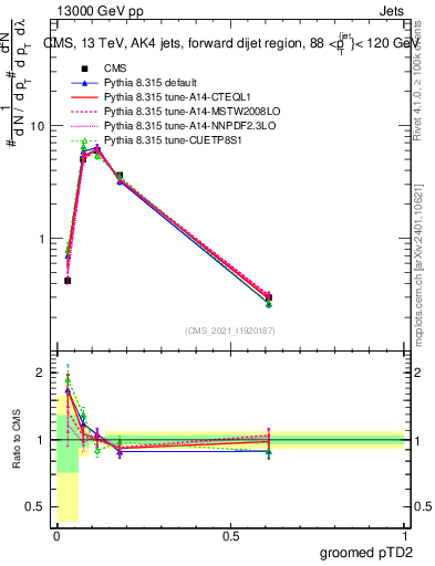 Plot of j.ptd2.g in 13000 GeV pp collisions