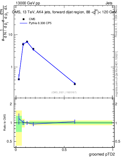 Plot of j.ptd2.g in 13000 GeV pp collisions