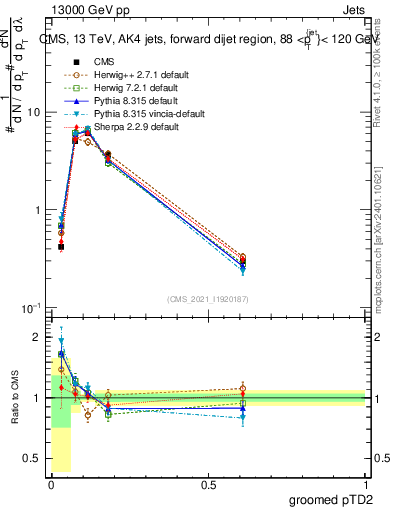 Plot of j.ptd2.g in 13000 GeV pp collisions