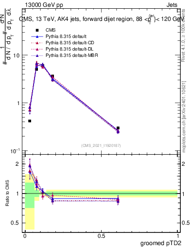 Plot of j.ptd2.g in 13000 GeV pp collisions