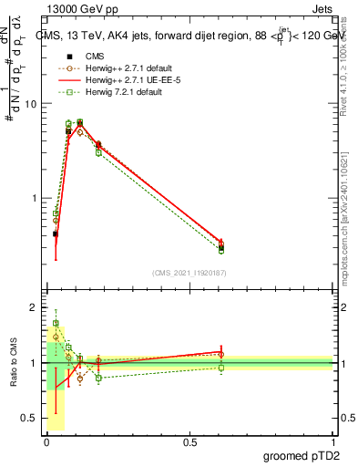 Plot of j.ptd2.g in 13000 GeV pp collisions
