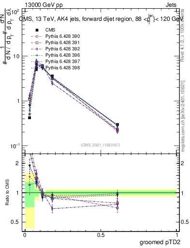 Plot of j.ptd2.g in 13000 GeV pp collisions
