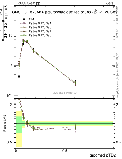 Plot of j.ptd2.g in 13000 GeV pp collisions