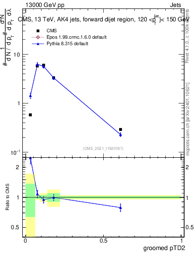 Plot of j.ptd2.g in 13000 GeV pp collisions