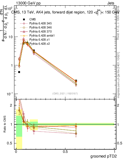 Plot of j.ptd2.g in 13000 GeV pp collisions