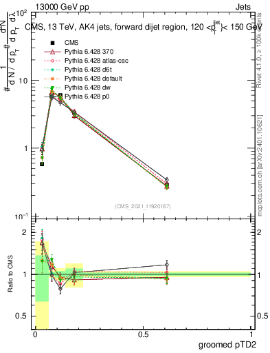 Plot of j.ptd2.g in 13000 GeV pp collisions