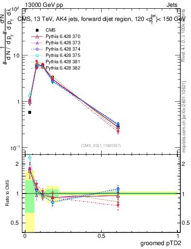 Plot of j.ptd2.g in 13000 GeV pp collisions