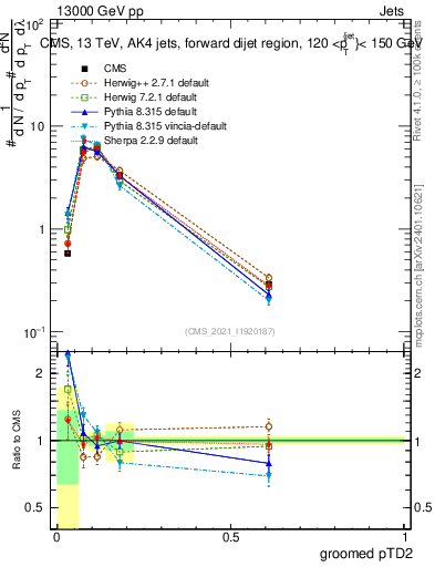 Plot of j.ptd2.g in 13000 GeV pp collisions