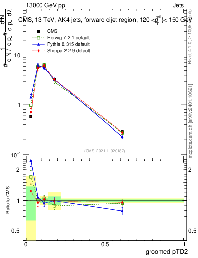 Plot of j.ptd2.g in 13000 GeV pp collisions