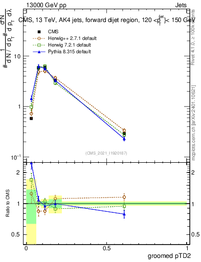 Plot of j.ptd2.g in 13000 GeV pp collisions