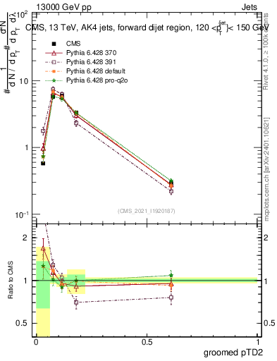 Plot of j.ptd2.g in 13000 GeV pp collisions