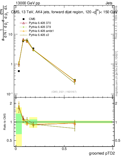 Plot of j.ptd2.g in 13000 GeV pp collisions