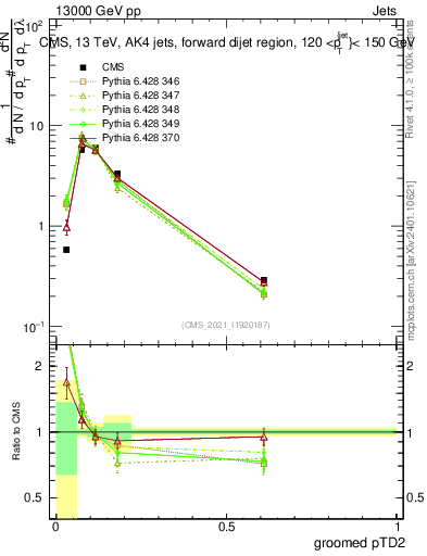 Plot of j.ptd2.g in 13000 GeV pp collisions