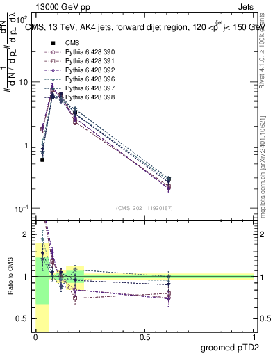 Plot of j.ptd2.g in 13000 GeV pp collisions