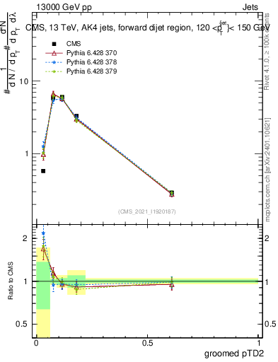 Plot of j.ptd2.g in 13000 GeV pp collisions