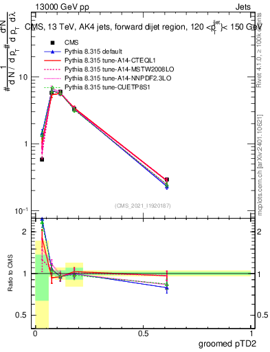Plot of j.ptd2.g in 13000 GeV pp collisions