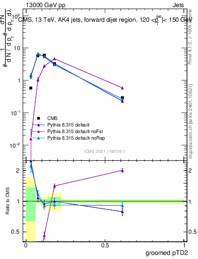 Plot of j.ptd2.g in 13000 GeV pp collisions