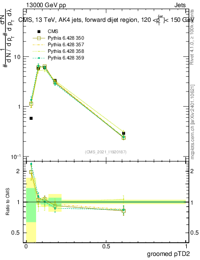 Plot of j.ptd2.g in 13000 GeV pp collisions