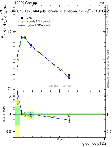 Plot of j.ptd2.g in 13000 GeV pp collisions