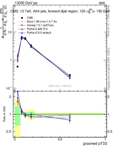 Plot of j.ptd2.g in 13000 GeV pp collisions