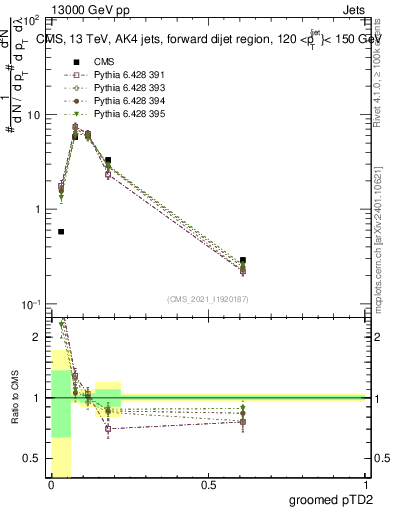 Plot of j.ptd2.g in 13000 GeV pp collisions