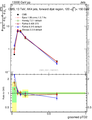 Plot of j.ptd2.g in 13000 GeV pp collisions