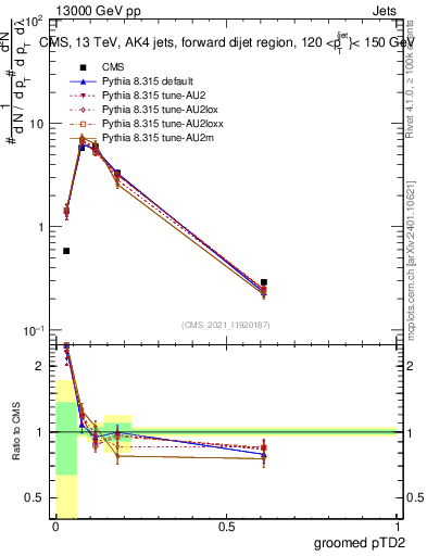 Plot of j.ptd2.g in 13000 GeV pp collisions