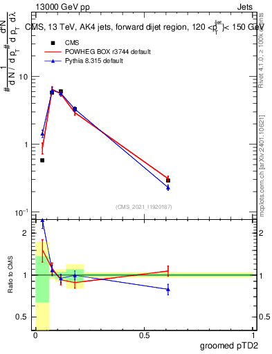 Plot of j.ptd2.g in 13000 GeV pp collisions