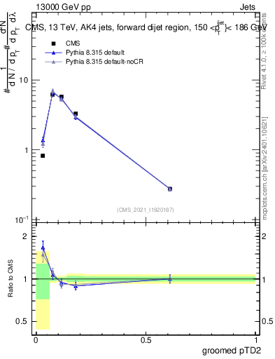 Plot of j.ptd2.g in 13000 GeV pp collisions
