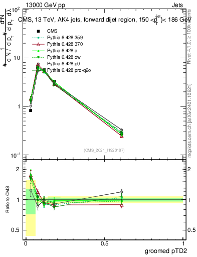 Plot of j.ptd2.g in 13000 GeV pp collisions