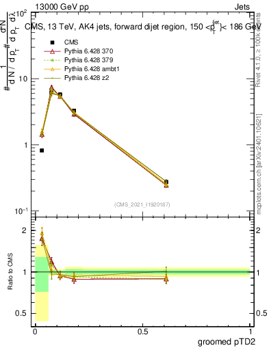 Plot of j.ptd2.g in 13000 GeV pp collisions