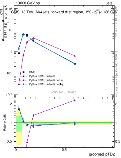 Plot of j.ptd2.g in 13000 GeV pp collisions
