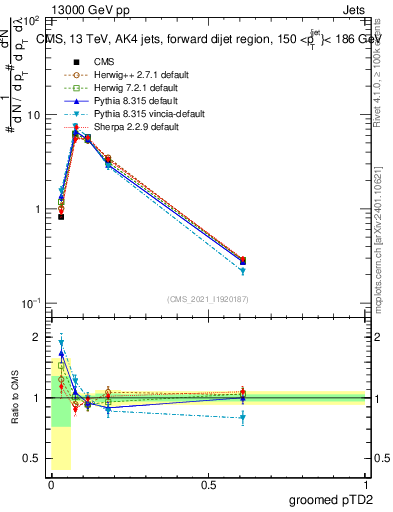 Plot of j.ptd2.g in 13000 GeV pp collisions