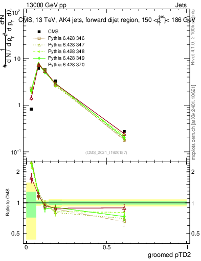 Plot of j.ptd2.g in 13000 GeV pp collisions