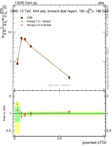 Plot of j.ptd2.g in 13000 GeV pp collisions