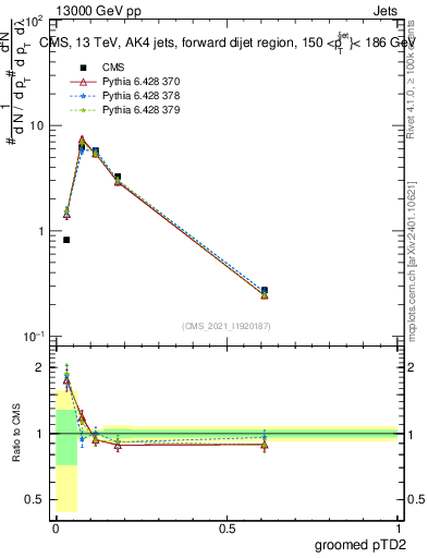 Plot of j.ptd2.g in 13000 GeV pp collisions