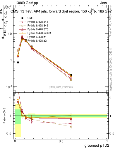 Plot of j.ptd2.g in 13000 GeV pp collisions