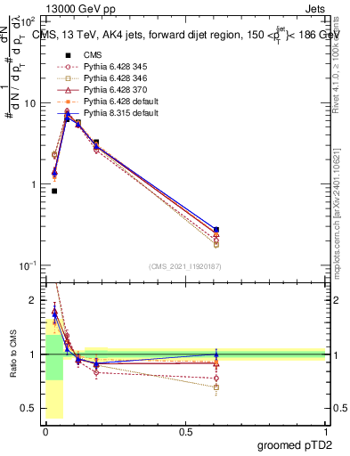 Plot of j.ptd2.g in 13000 GeV pp collisions