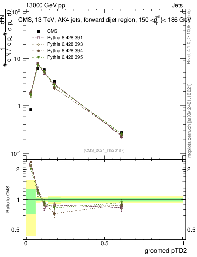 Plot of j.ptd2.g in 13000 GeV pp collisions