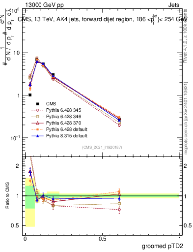 Plot of j.ptd2.g in 13000 GeV pp collisions