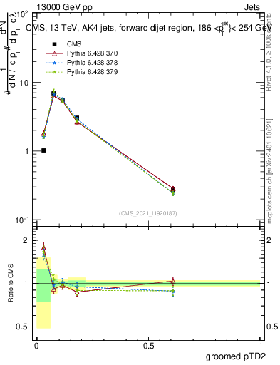 Plot of j.ptd2.g in 13000 GeV pp collisions